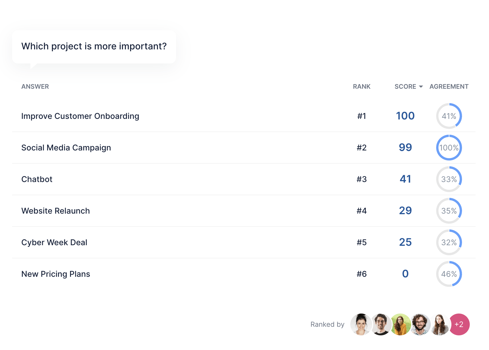 Stack Ranking Prioritization with a group of people