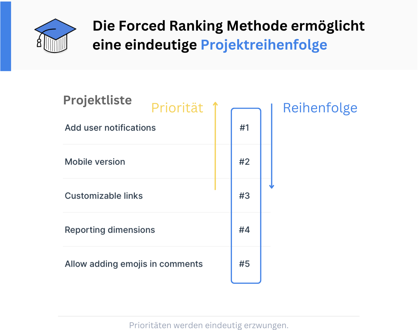 Die Bearbeitungsreihenfolge von Projekten bei Forced Ranking ist von oben nach unten.