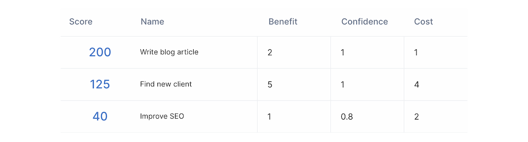 Weighted scorecard prioritization with Benefit, Confidence, and Cost