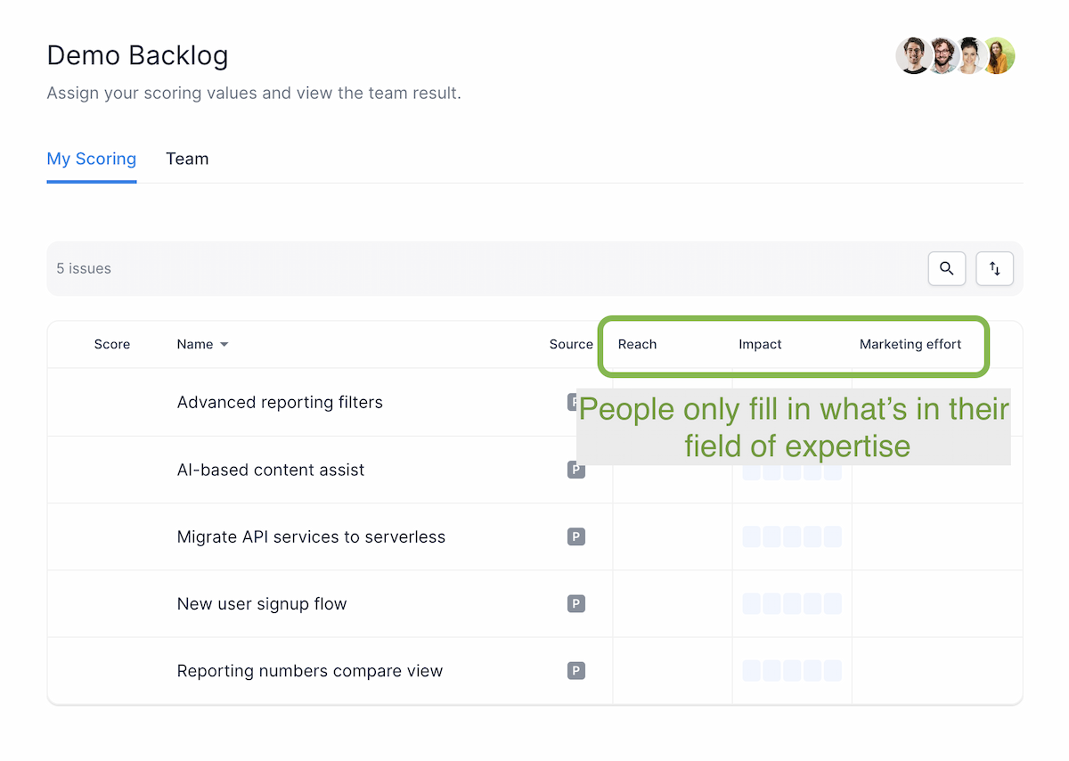 People only evaluate what is in their field of expertise (RICE prioritization example).