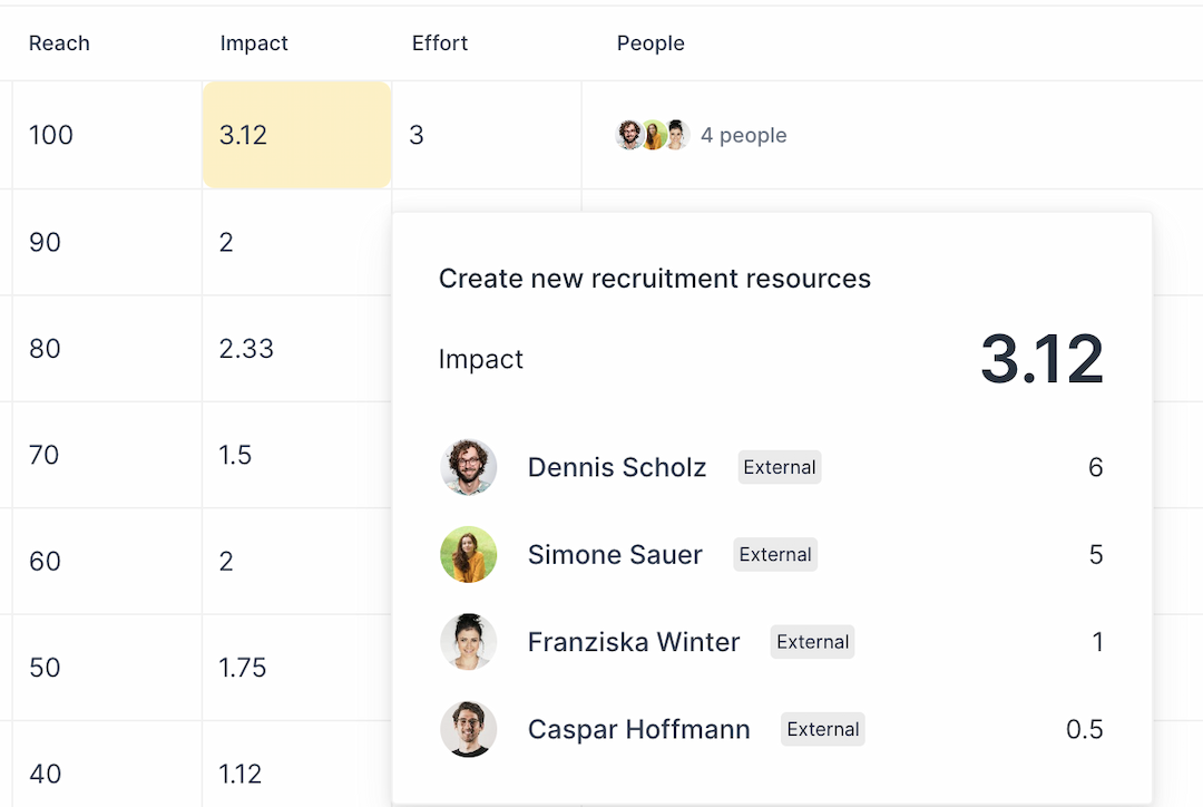 Four participants have rated the impact of items  in a decision matrix.