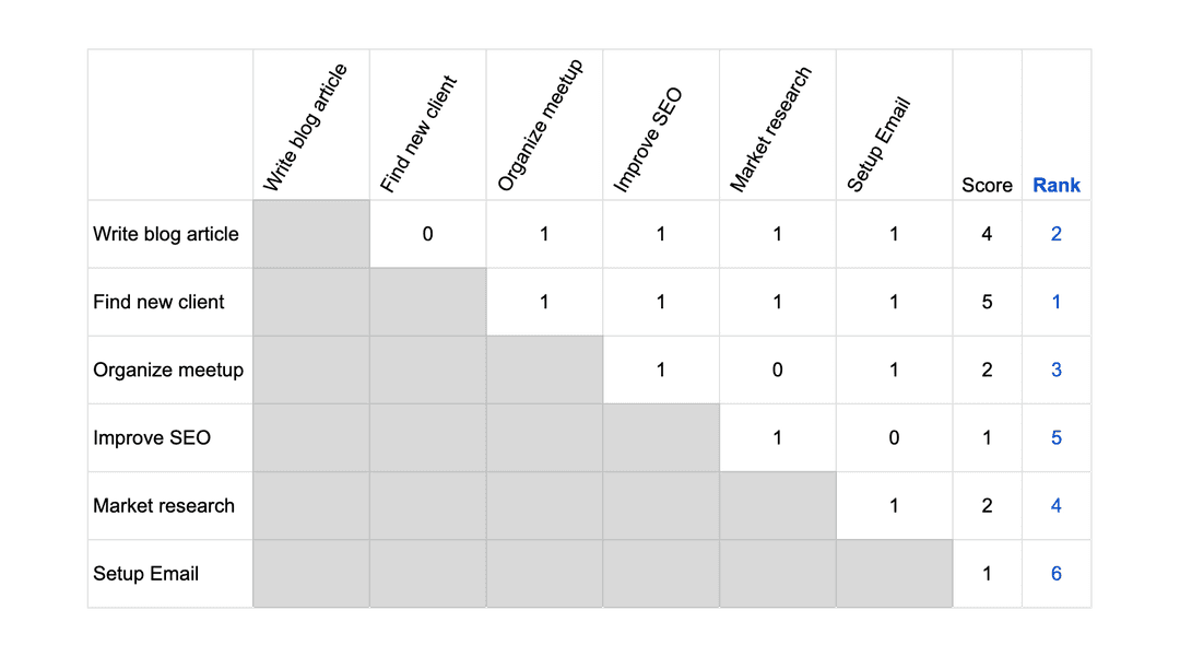 Pairwise comparison table